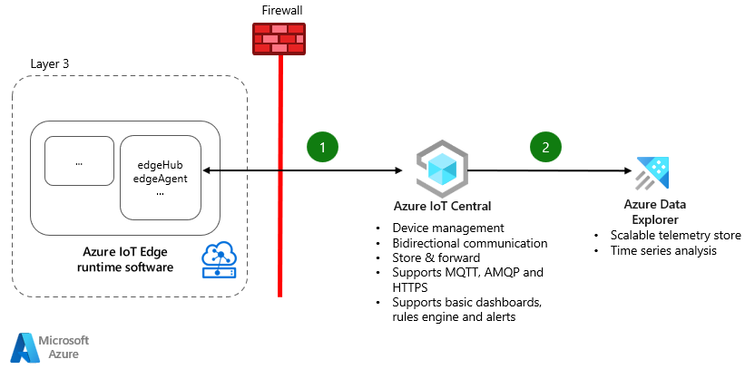 Diagram that shows how to connect to a cloud gateway by using Azure IoT Central.
