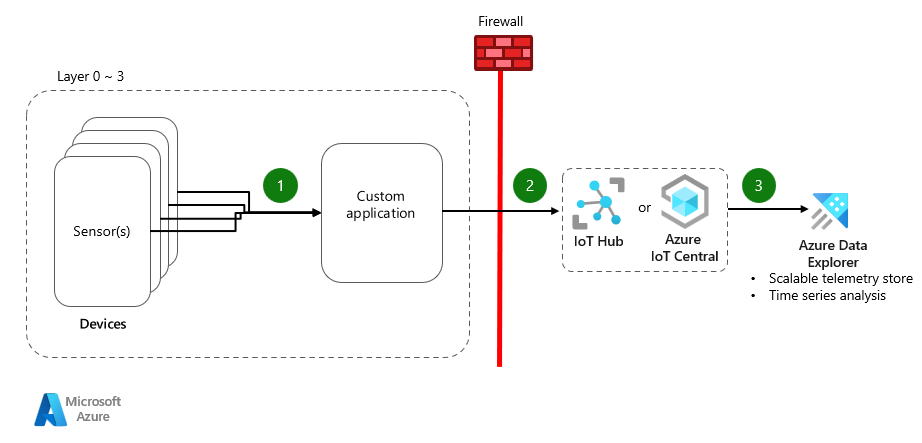 Diagram that shows how to connect machines by using a cloud S D K and custom application.