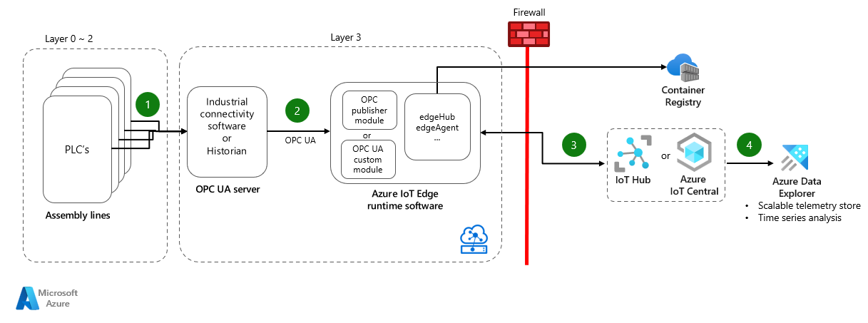 Diagram that shows how to connect machines by using an OPC UA server and an IoT Edge gateway.
