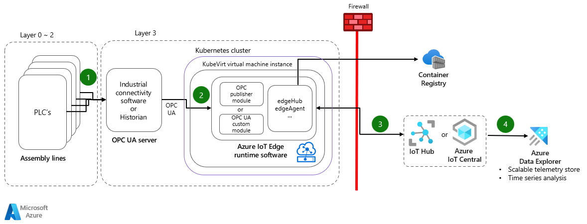 Diagram that shows how to use a pattern that makes edge gateways resilient to hardware failures by using Kubernetes.