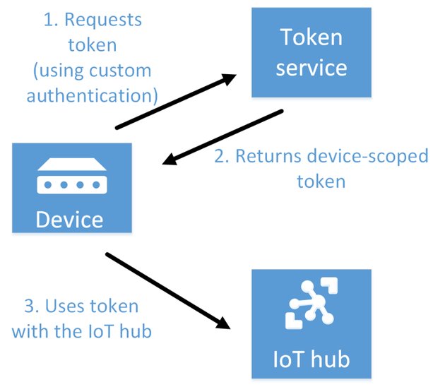 Illustration of the third-party token-server pattern