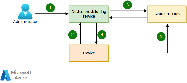 Diagram shows device onboarding with DPS using MQTT as described in the steps below.
