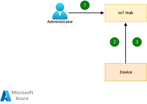 Diagram shows device onboarding without DPS using MQTT as described in the steps below.