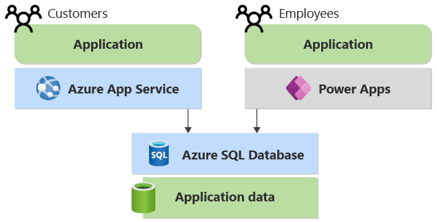 Diagram that shows a customer application that was written by using App Service and an employee application that was written by using Power Apps. They share an Azure SQL Database.