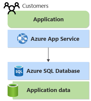 Diagram that shows a customer application that was created with App Service. It access and Azure SQL database.