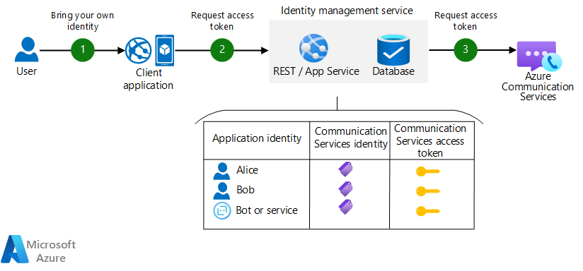 Chat Service Architecture: Protocol