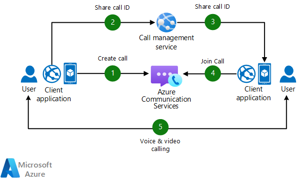 Chat Service Architecture: Protocol