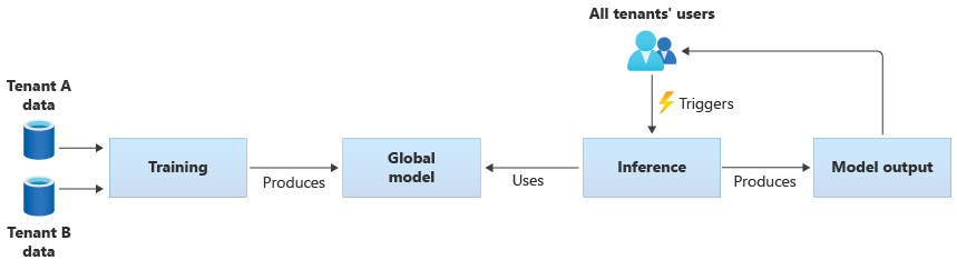 Diagram that shows a single shared model that's trained on the data from multiple tenants. The model is used for inference by users from all tenants.