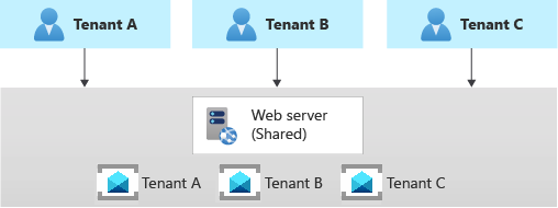Diagram showing different messaging systems for each tenant.