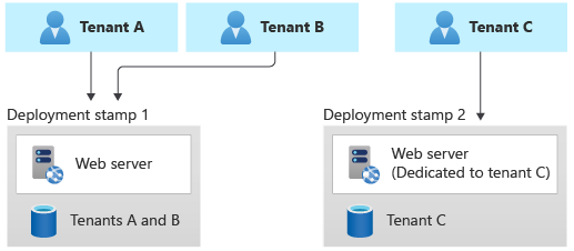 Diagram showing the Deployment Stamps pattern. Each tenant has their own stamp containing a database.