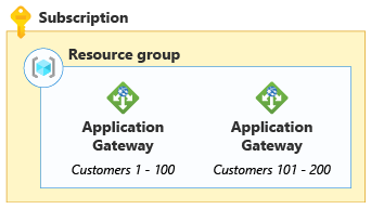 Diagram showing two application gateways. The first gateway is dedicated to customers 1 through 100, and the second is dedicated to customers 101 through 200.