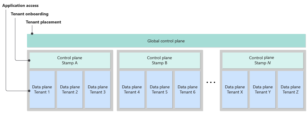 Diagram that shows a logical system design. The design has a global control plane and stamp control planes.