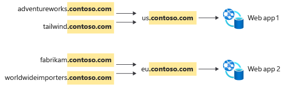 Diagram that shows US and EU deployments of a web app, with a single stem domain for each customer's subdomain.