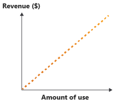 Diagram showing revenue increase, as the level of consumption increases.