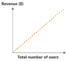 Diagram showing revenue increasing as the number of users increases.