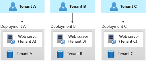 Diagram that shows three tenants, each with separate deployments.