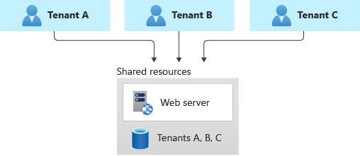 Diagram that shows three tenants, all using a single shared deployment.