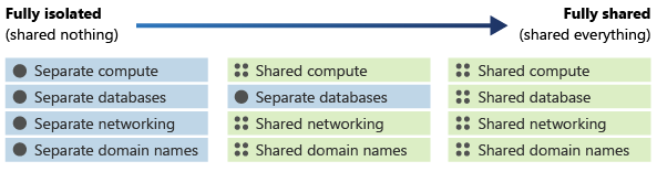 Diagram that shows a continuum of isolation, ranging from fully isolated (shared nothing) to fully shared (shared everything).