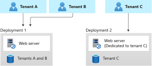 Diagram showing three tenants. Tenants A and B share a deployment. Tenant C has a dedicated deployment.