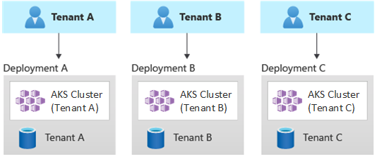 Diagram showing three tenants, each with separate deployments.