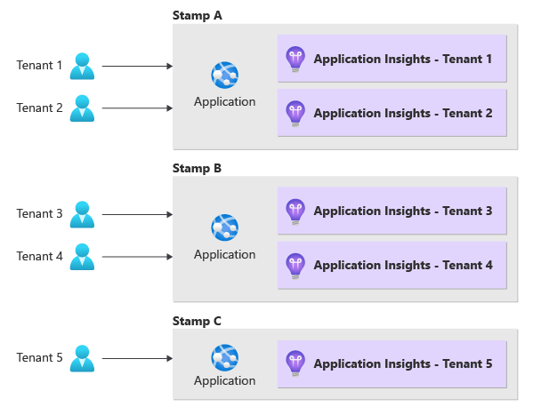 Diagram that shows one instance per tenant.