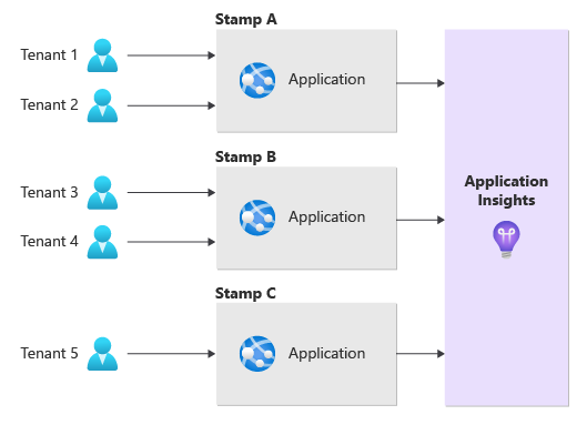 Diagram that shows the globally shared Application Insights isolation model.