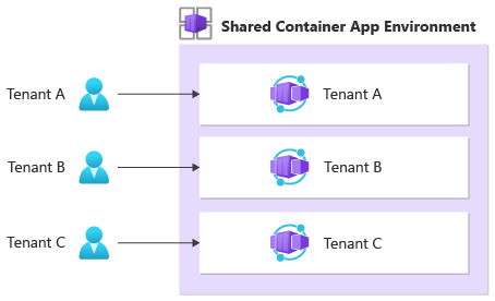 Diagram that shows a Container Apps isolation model in which tenant-specific container apps are deployed within a shared Container Apps environment.