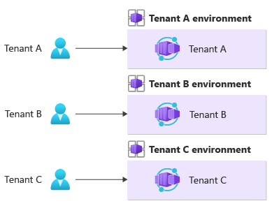 Diagram that shows a Container Apps isolation model in which each tenant gets its own Container App environment.