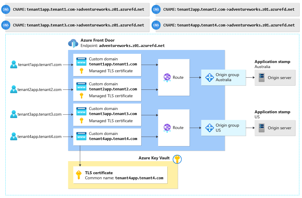 Diagram that shows an Azure Front Door configuration that has multiple custom vanity domains, routes, and origin groups and a combination of TLS certificates in Key Vault and TLS certificates that are managed by Azure Front Door.