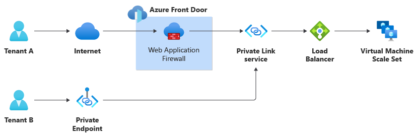 Diagram showing requests coming through Azure Front Door, and also through a private endpoint, which bypasses Front Door.