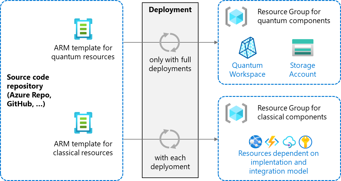 Diagram that shows deployment of Infrastructure as Code in DevOps for quantum applications.