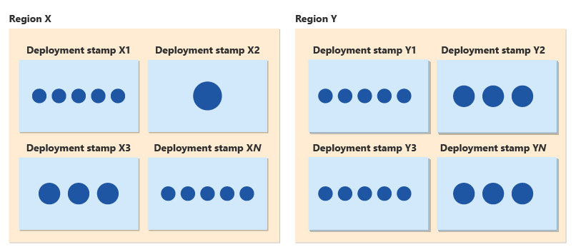 Diagram of deployment stamps deployed across multiple regions, with different numbers and sizes of customers on each stamp.