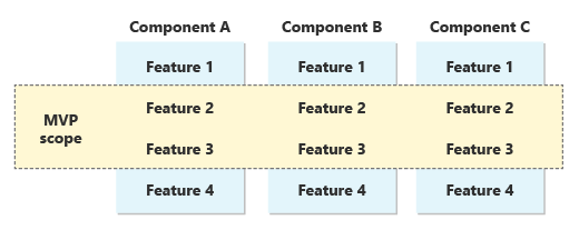 Diagram showing a set of components, each with multiple features. Features within the MVP scope are highlighted.