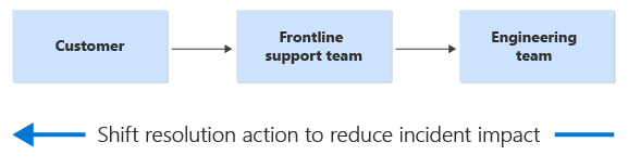 Diagram showing the resolution action directed by an arrow pointing to the left.