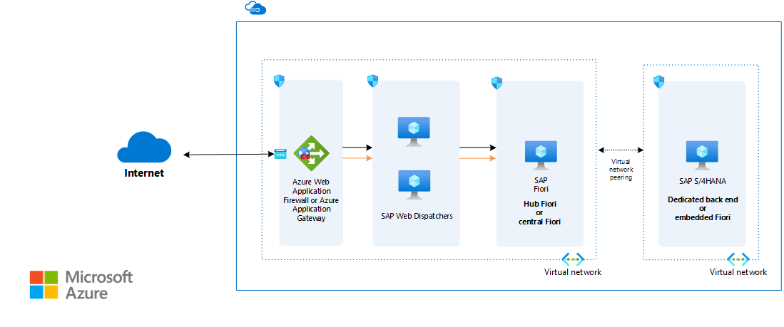Architecture diagram that shows the data flow between the internet and two virtual networks, one with SAP Fiori and one with SAP S/4HANA.