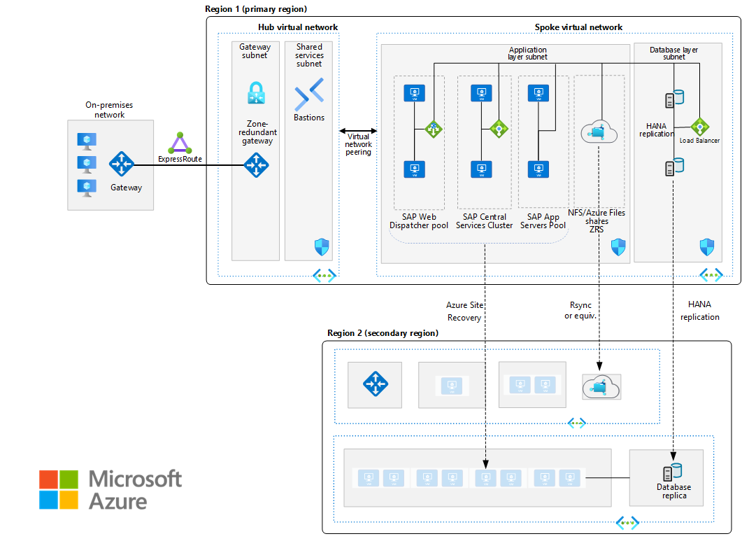 Architecture diagram that shows SAP S/4HANA for Linux virtual machines in an Azure availability set.
