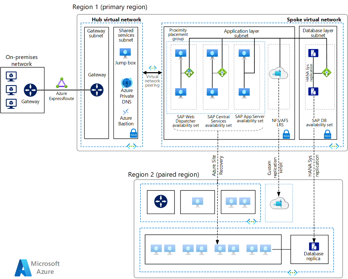 Architecture diagram that shows SAP S/4HANA for Linux virtual machines in an Azure availability set.