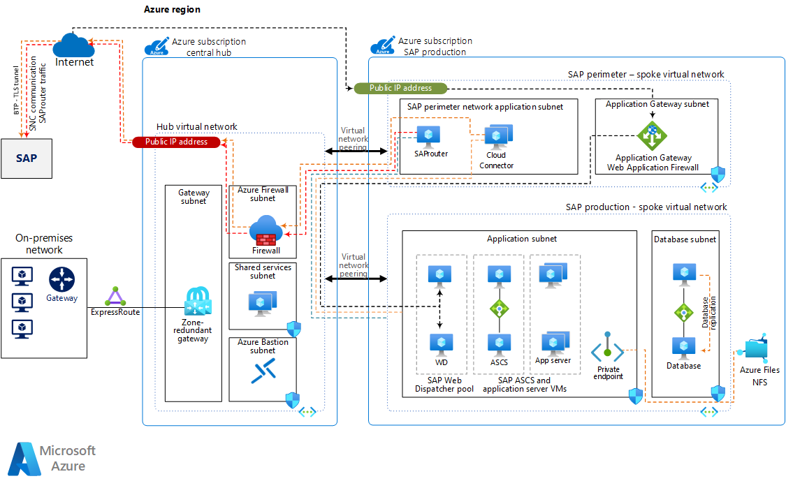 Inbound and outbound internet connections for SAP on Azure - Azure  Architecture Center | Microsoft Learn