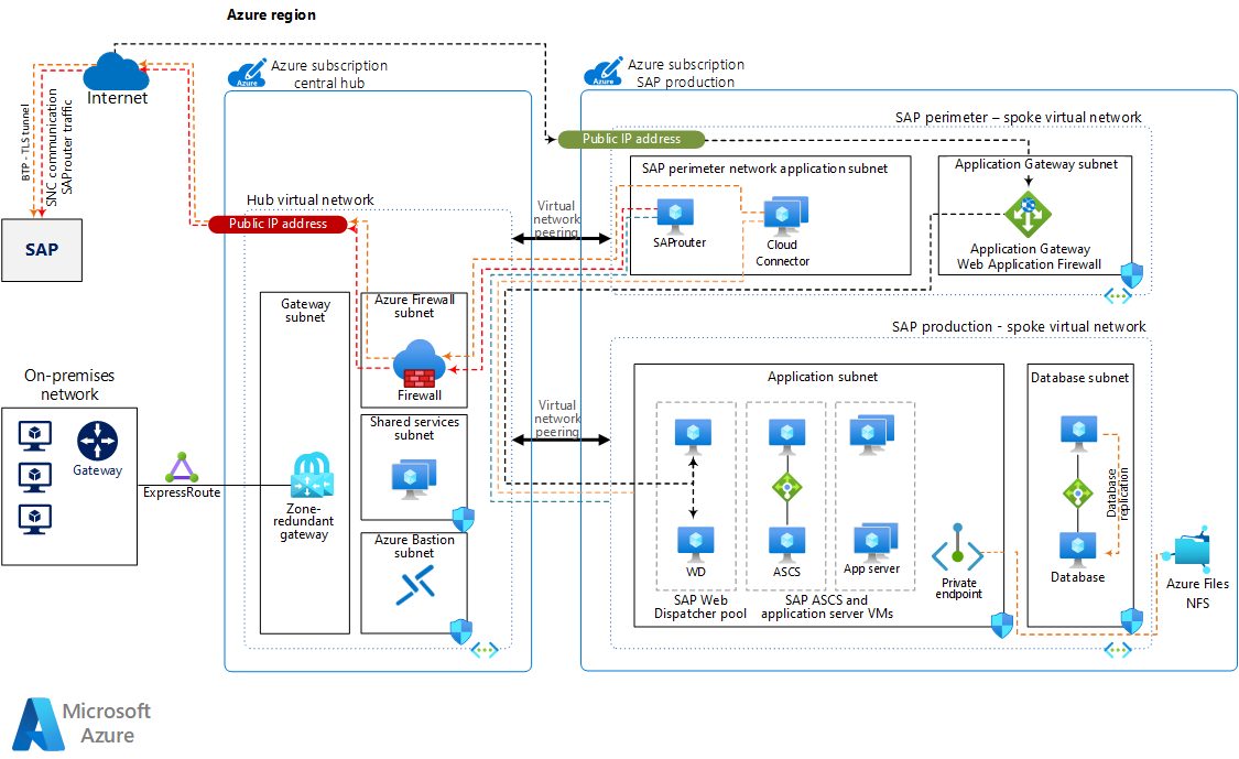 Inbound And Outbound Internet Connections For Sap On Azure Azure Architecture Center