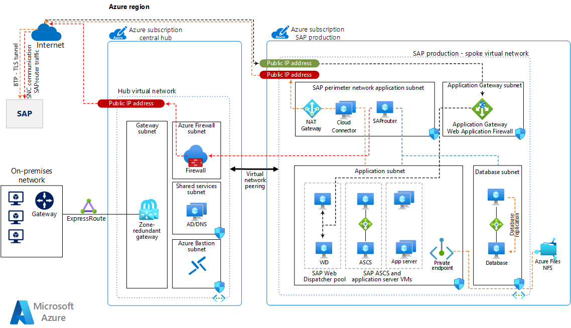Diagram that shows a simplified architecture for internet-facing communication for SAP on Azure.