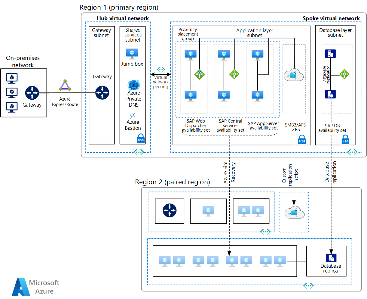 Run SAP NetWeaver in Windows on Azure - Azure Architecture Center |  Microsoft Learn