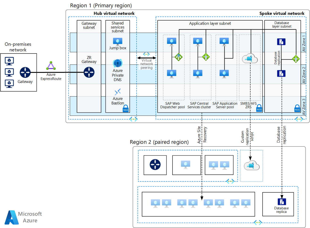 Run SAP NetWeaver in Windows on Azure - Azure Architecture Center |  Microsoft Learn