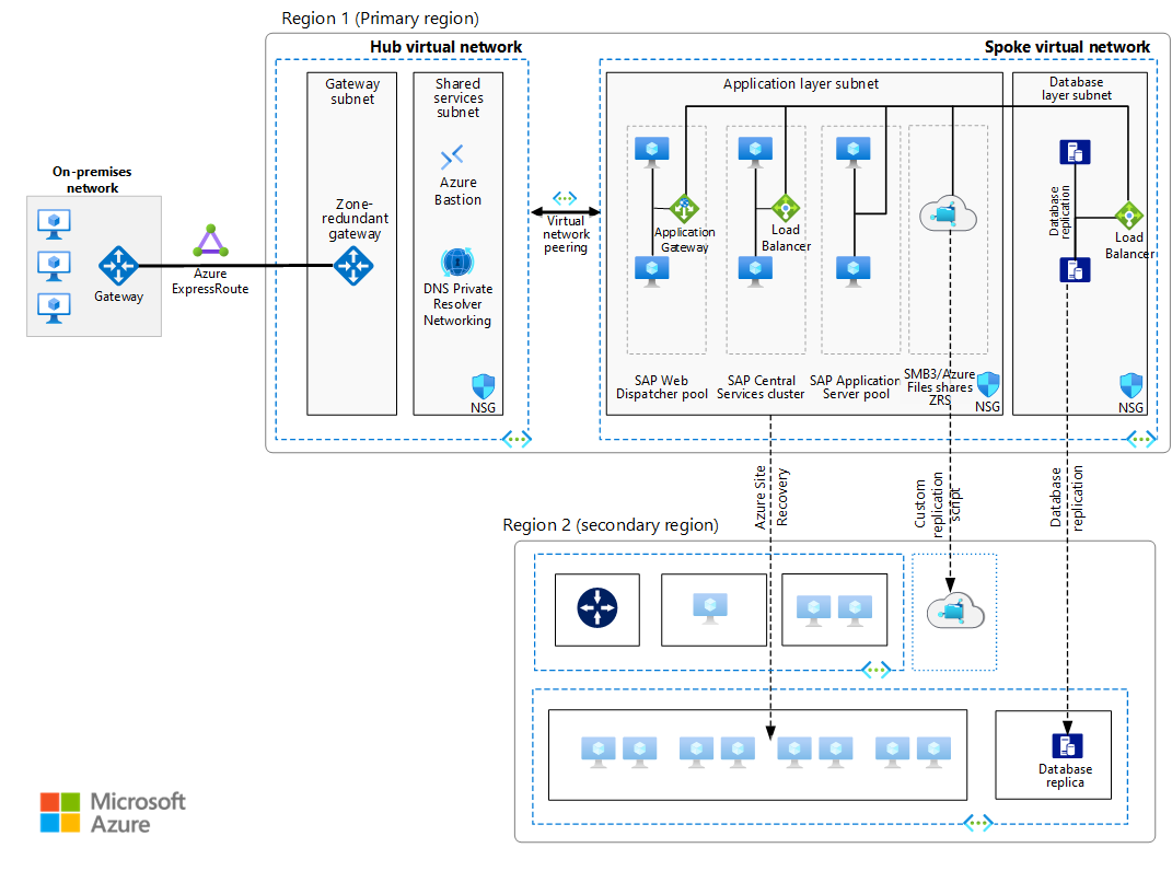 Solved 2 - Configure the perimeter to the secure network