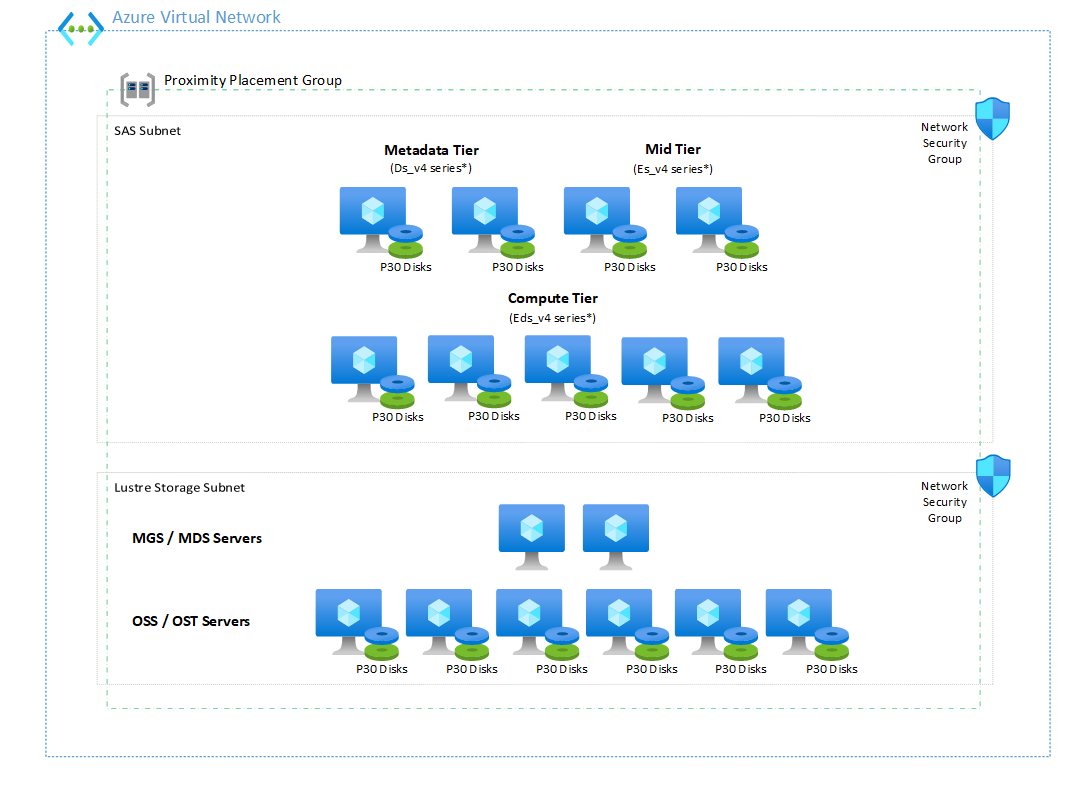 SAS on Azure architecture - Azure Architecture Center | Microsoft Learn