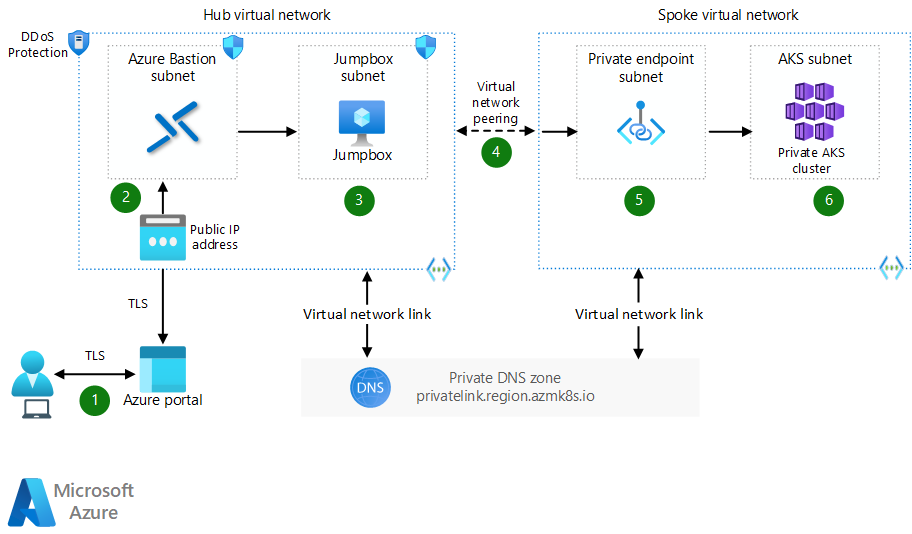 Architecture diagram that shows the traffic route from a user to a private AKS cluster. The traffic flows through Azure Bastion and a jump box.