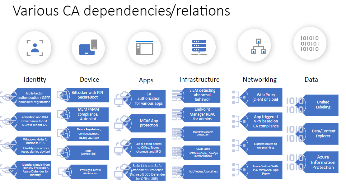 Diagram that shows Conditional Access dependencies.