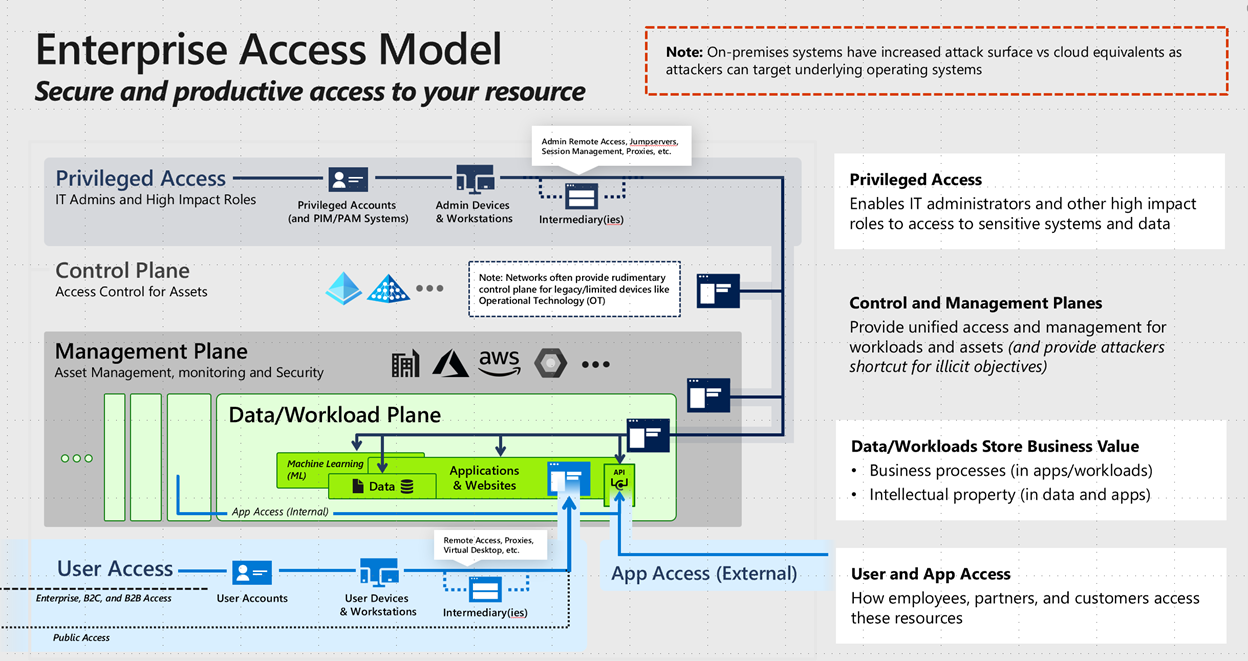 Diagram that outlines the enterprise access model.