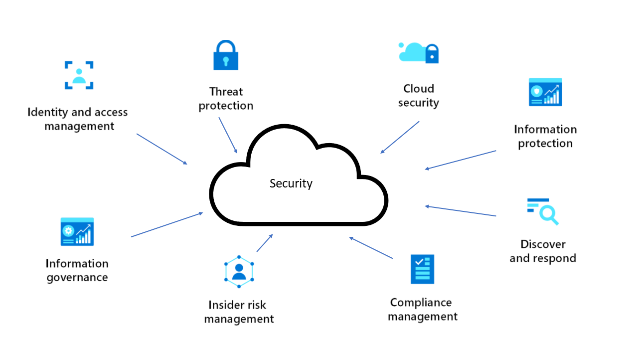 Cloud security and compliance