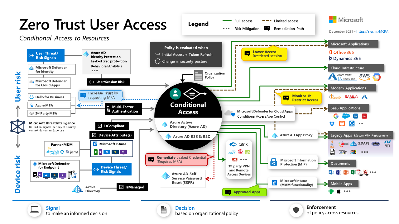 Diagram that shows a more detailed view of Conditional Access.