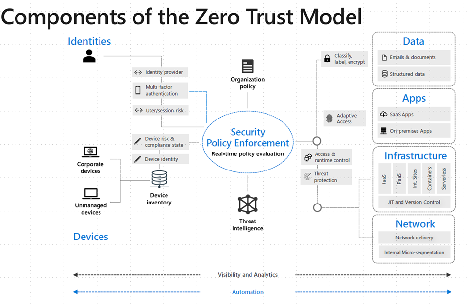 Diagram that provides an overview of the Zero Trust model.